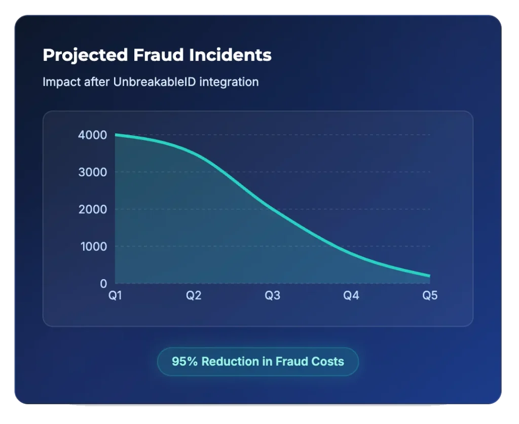 Identity fraud incidents graphic