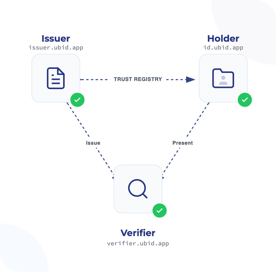 UnbreakableID ecosystem diagram